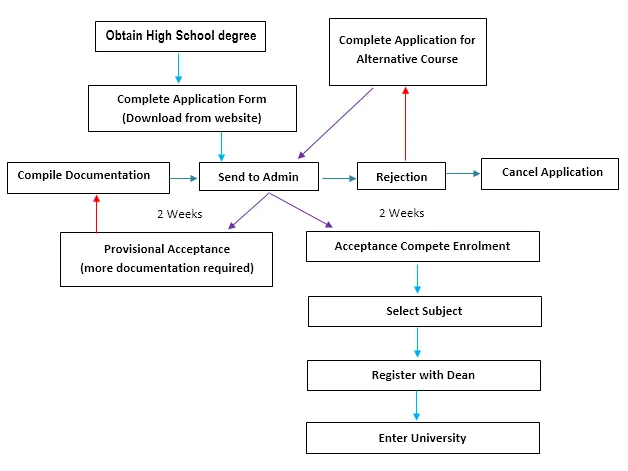 Process: University entry procedure for high school graduates