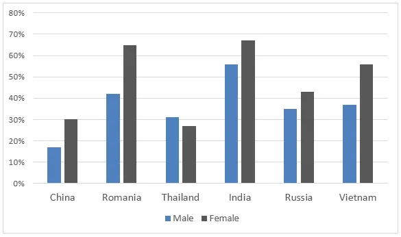 Bar Graph: Foreign language proficiency percentages across countries