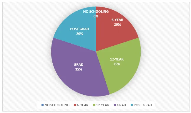 Pie Chart: Women's education levels in Sri Lanka 1965-1995 (visual 2 of 2)