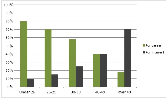 Combination: University education reasons and employer support (visual 1 of 2)