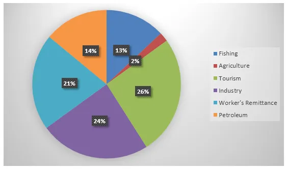 Combination: Morocco's income from economic sectors and fishing (visual 1 of 2)