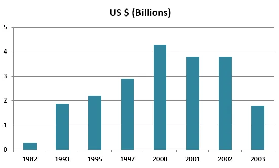 Combination: Morocco's income from economic sectors and fishing (visual 2 of 2)