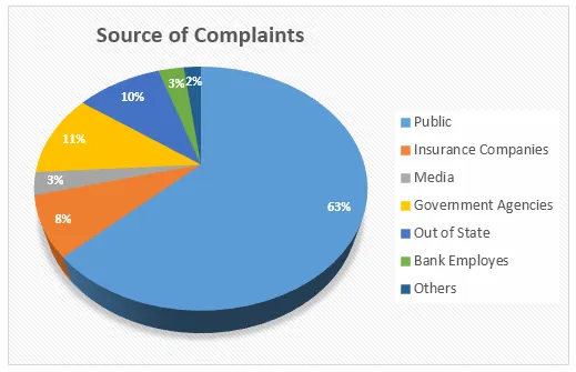 Combination: Bank of America complaints sources and resolution (visual 1 of 2)