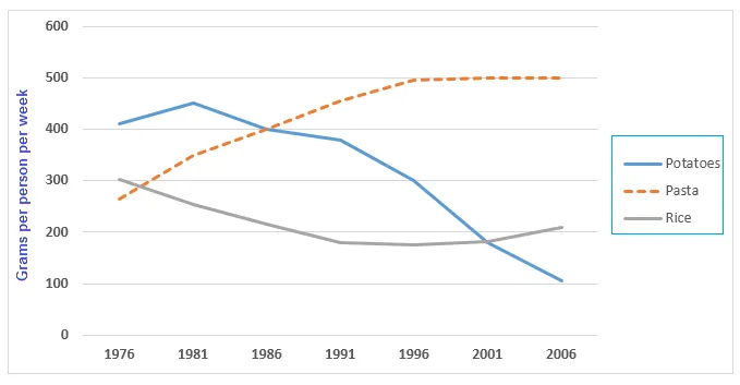Line Graph: Consumption of potatoes, pasta, rice in Europe