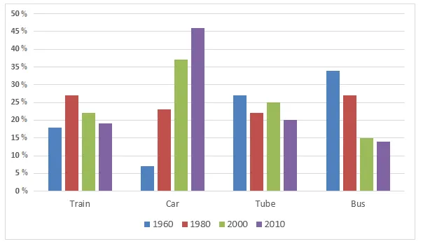 Bar Graph: London commuter transport modes 1960-2010