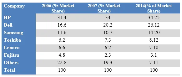 Table: Worldwide notebook computer market share by manufacturer
