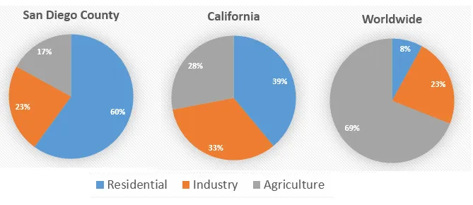 Pie Chart: Water usage comparison San Diego vs world