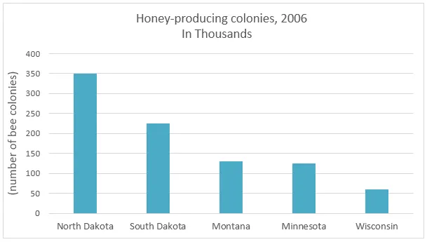 Bar Graph: Honey production in five American states 2006 (visual 1 of 2)