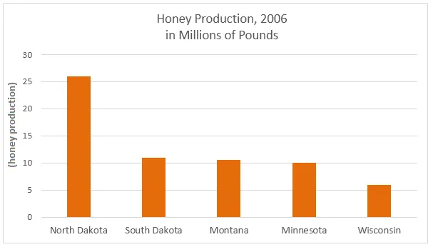 Bar Graph: Honey production in five American states 2006 (visual 2 of 2)