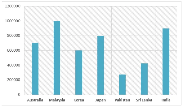 Pie Chart: Holiday destinations from Asian country in 2012
