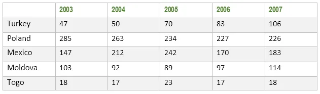 Table: Technology researchers per million people in countries