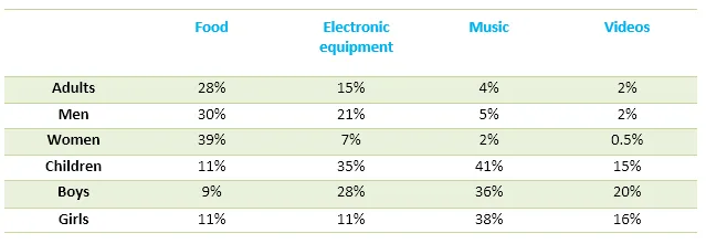Table: UK adults and children spending proportions