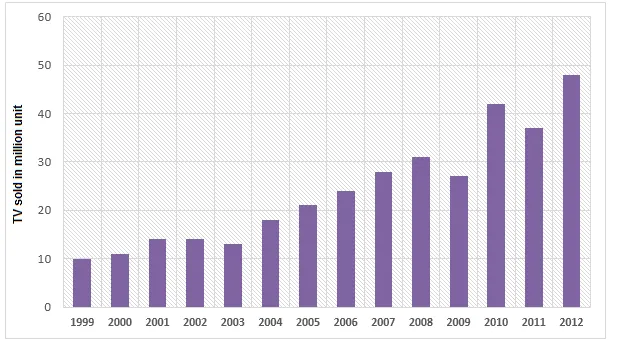 Bar Graph: Global television sales by Supervision Inc 1999-2012