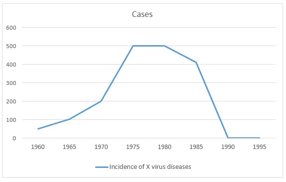Line Graph: X virus disease cases in Australia 1960-1995
