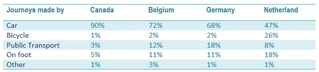 Combination: Journey types in countries and Canadian car use (visual 1 of 2)