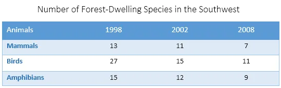 Combination: Forest logging and species in Southwest region (visual 2 of 2)